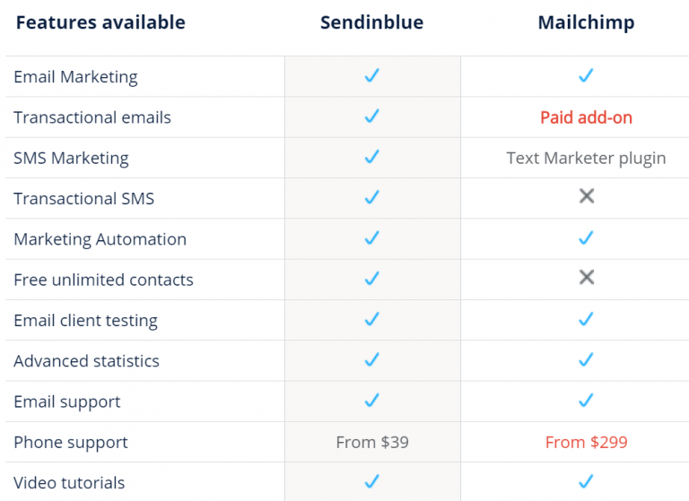 Sendinblue vs Mailchimp The Complete Guide 2022 Free SMTP Servers