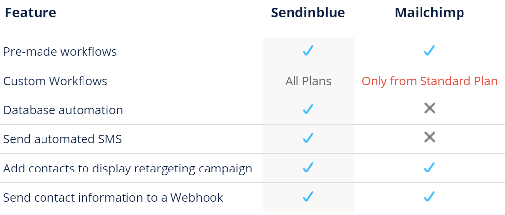 Sendinblue vs Mailchimp - The Complete Guide 2020 3