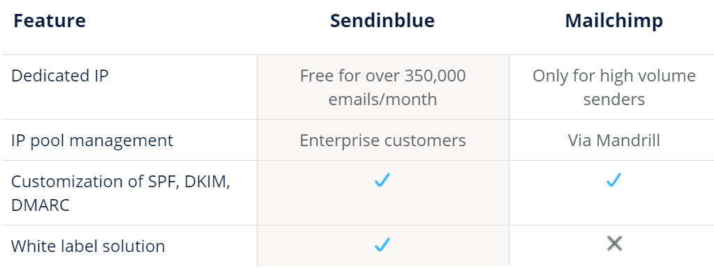 Sendinblue vs Mailchimp - The Complete Guide 2020 5