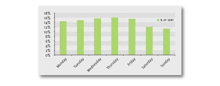 Best Times to Send Email