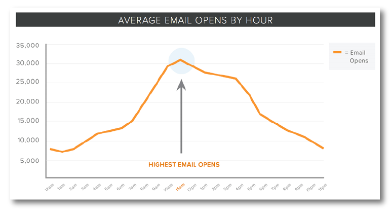 average email opens by hour