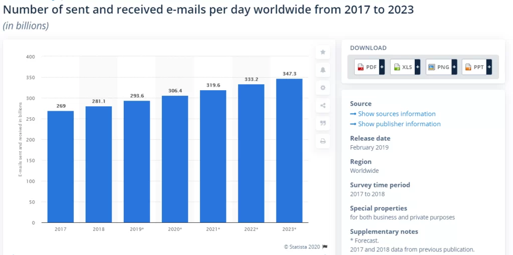Number of sent and received e-mails per day