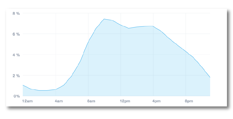 campaign monitor best time to send emails