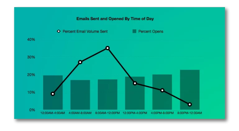 Emails Sent and Opened By Time of Day