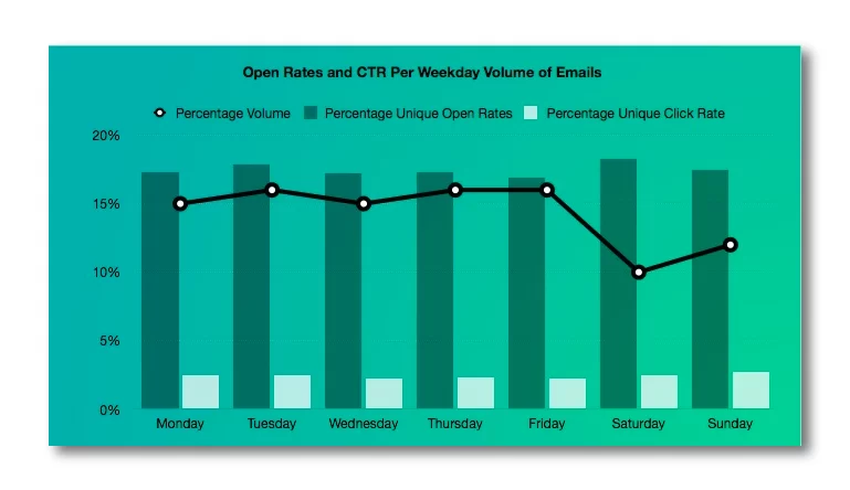 CTR per Weekday Volume of Emails