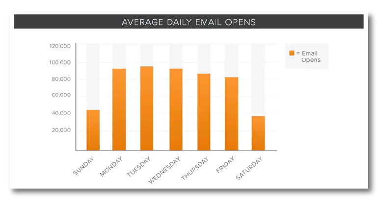 Average Daily Email Opens