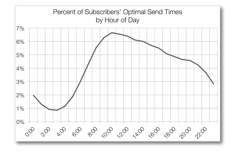 Optimal Email send Times by Hour of Day