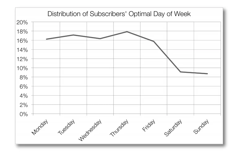 Distribution of subscribers' Optimal Day of Week