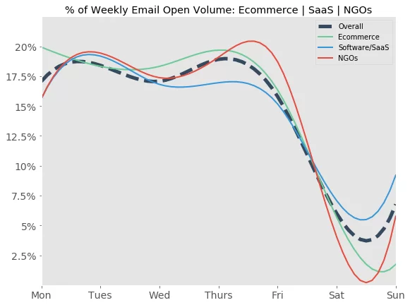 % of Weekly Email Open Volume