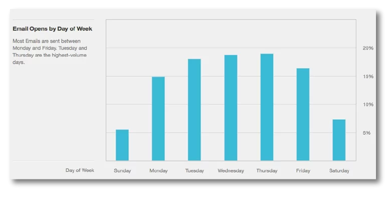 Email Opens by Day of Week