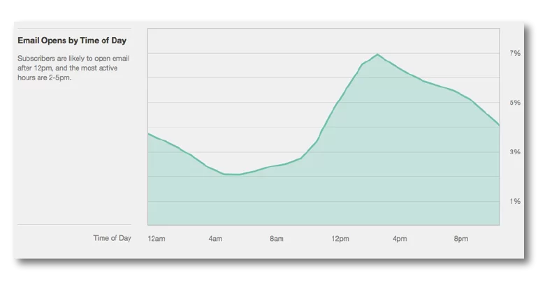 Email Opens by Time of Day